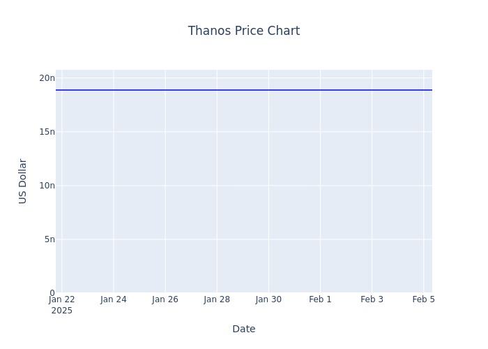 Thanos Price Chart